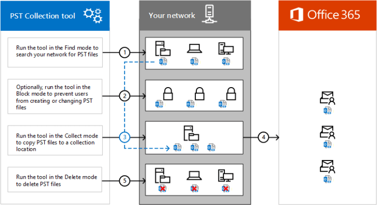 An Overview of PST Collection Tool